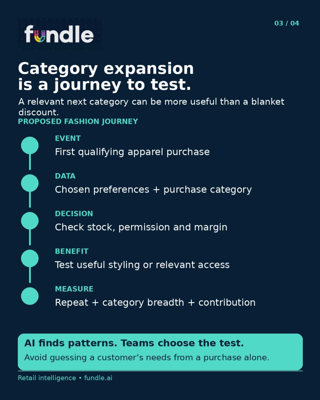 Original Fundle fashion loyalty carousel, page 3: Design the next useful customer journey.